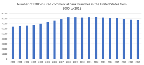 202010-0-No-of-FDIC-insured-Bank-branches-in-US-from-2000-to-2018