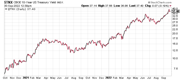The upward trajectory of the Treasury Yield Index has made gold investing hard.