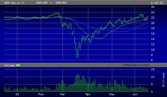 Wendy's (WEN) is one of several restaurant stocks on a rebound.
