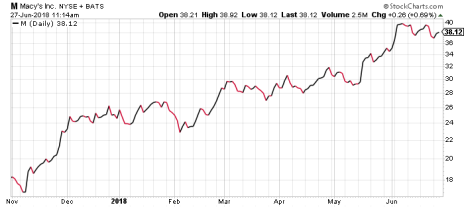 Macy's stock has rebounded nicely over the last eight months.