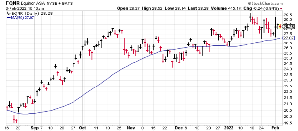 Equinor stock has been trending well of late.