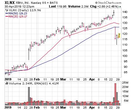 As the big gap down reveals, Xilinx (XLNX) is an example of bad earnings reactions.