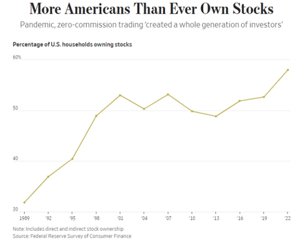 stock-ownership-record-among-americans.png