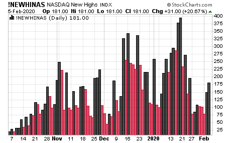 One of my stock market thoughts is that the number of stocks hitting new highs was extraordinary in late January.