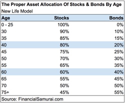 Proper-Asset-Allocation-of-Stocks-and-Bonds-by-Age-2