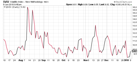 A low VIX has been the norm of late, as this chart shows.