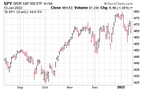 SPY-stock-chart-january-13-2022