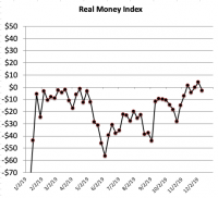real money index