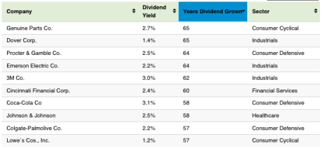 top-10-dividend-aristocrats