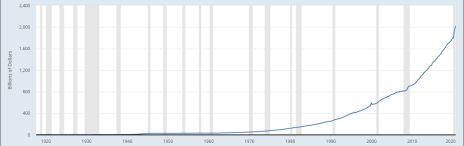 Graph of US dollars in circulation since 1920