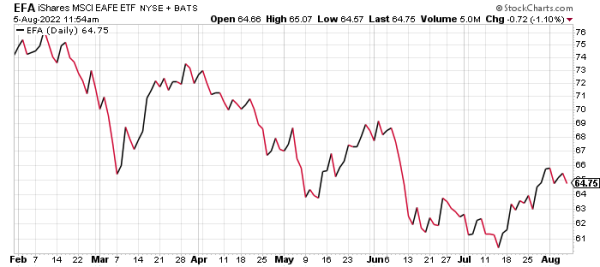 EFA is one international ETF that you can buy low.