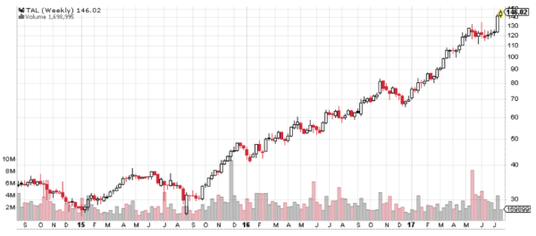 This chart shows why TAL Education (TAL) is one of the best emerging market stocks.