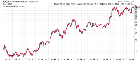 For the past decade, AAXN has (mostly) been a very good stock.