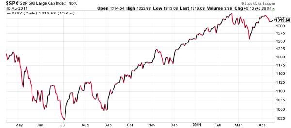 The 2011 stock market recovery was followed by an additional 9% run-up.