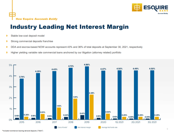 Net Interest Margin