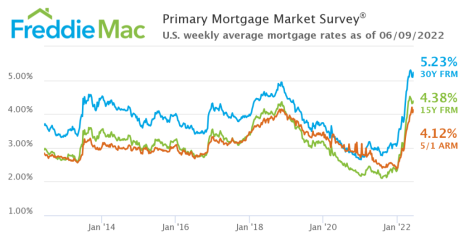 7-22 Mortgage rates
