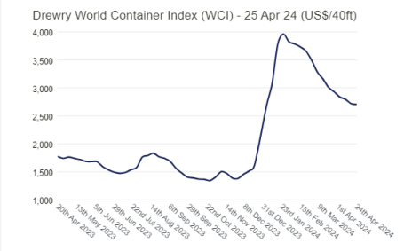 drewry-world-container-index.png