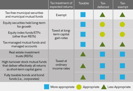 This chart should help you plan your investment taxes this year.