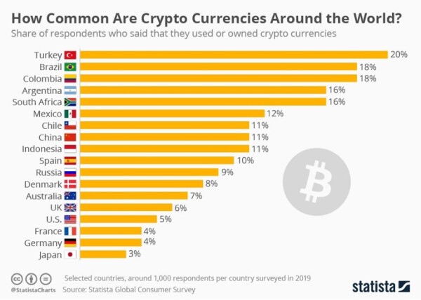 Crypto Currencies around the world