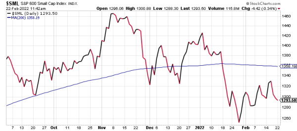 The S&P 600 Small-Cap index is below its 200-day moving average.