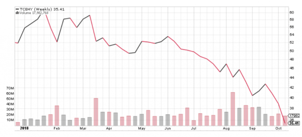 Tencent Holdings stock has had a rough 2018.