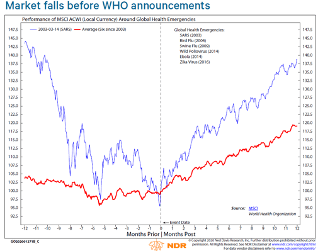 Markets-falls-before-WHO-announcements
