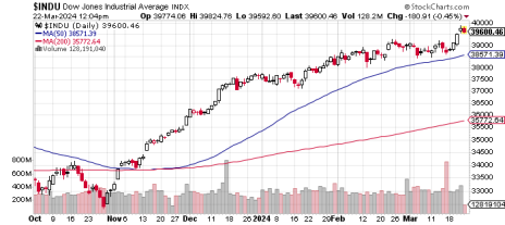 dow-chart-with-simple-moving-averages-sma-3-22-24.png