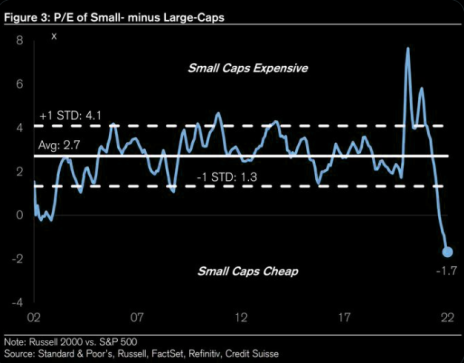 Small Cap Valuations_cmci_20220629