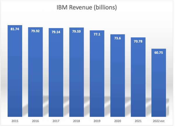 IBM remains one of the highest paying dividend stocks despite declining revenues.