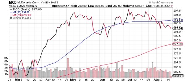 mcdonalds-stock-mcd-price-chart-8-16-23.png