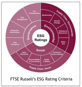 These ratings can serve as a guide to ESG investing.