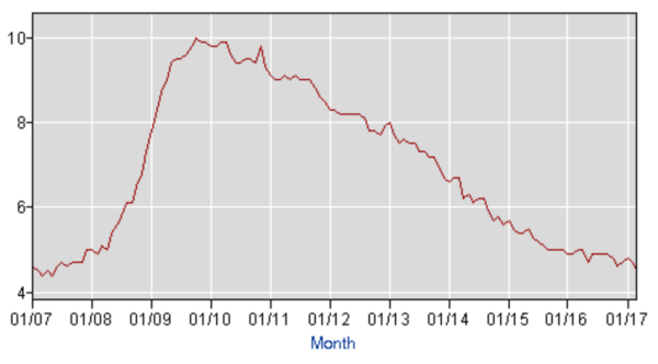 unemployment-chart