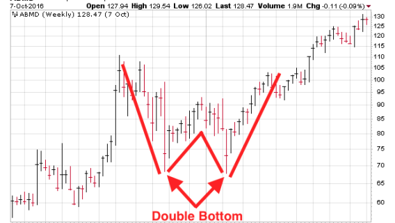 What is a Double Bottom Chart Pattern & Should You Invest?