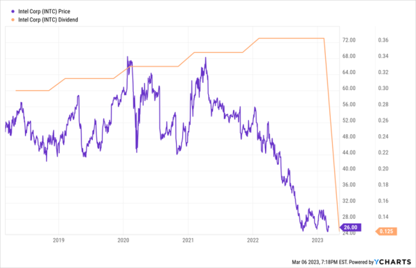 INTC Chart