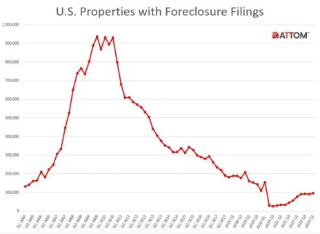 5-24 Foreclosure rate.jpeg