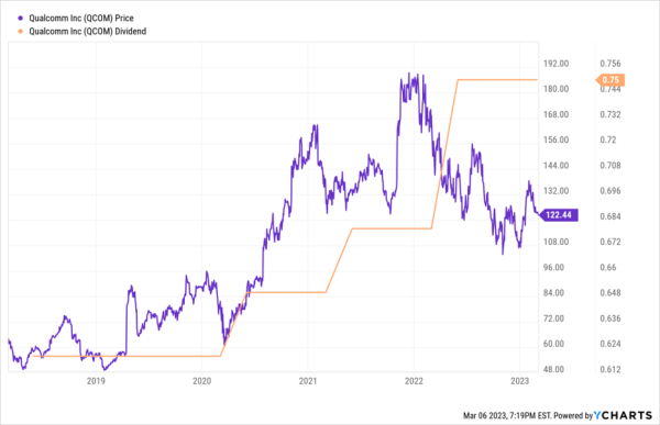 QCOM Chart