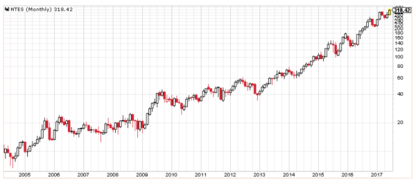 NetEase (NTES) has been one of the best international stocks to invest in over the last decade-plus.