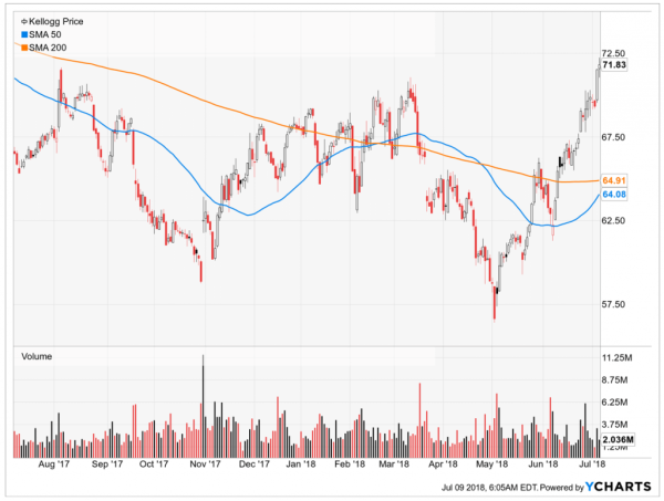 Kellogg Company (K) is one of 10 undervalued dividend stocks poised for a big second half.