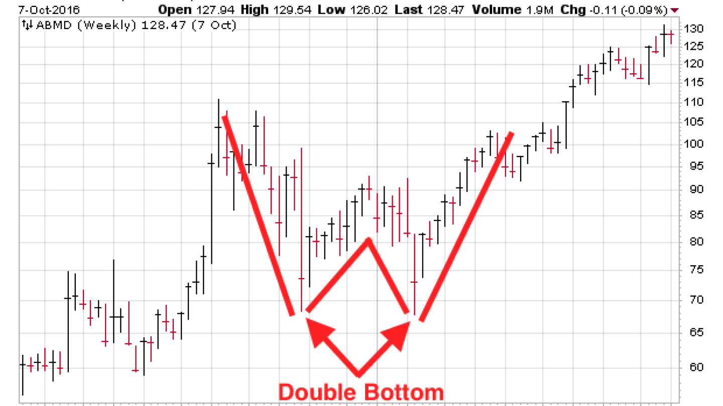 What is a Double Bottom Chart Pattern? - Cabot Wealth Network