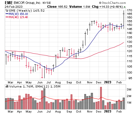 EME DAILY CHART