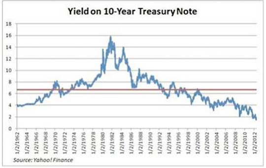 10 year treasury note chart