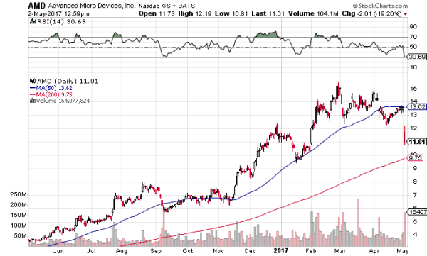 One-year chart for AMD stock.