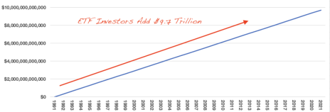 ETFd add 9.7 trillion