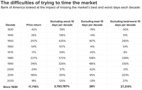Buy-and-hold investing might be worse than trying to time the market, the stats say.