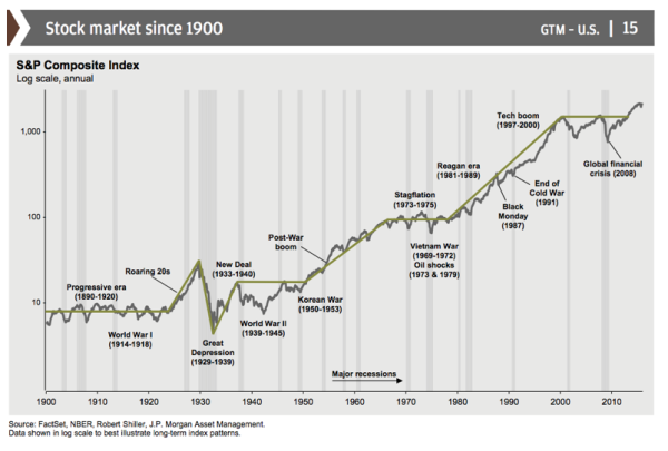This stock chart since 1900 speaks to a long-term trend that is decidedly up.