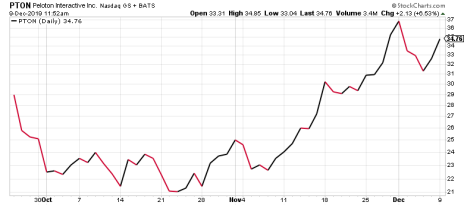 Peloton stock has bounced back nicely from last week's big dip.