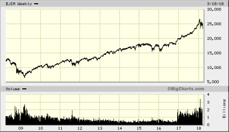 This long-term Dow chart may not look like it, but you need to protect your portfolio against the occasional market downturn.