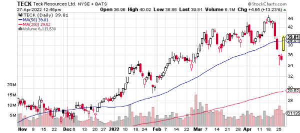 best-performing gold mining stock chart teck