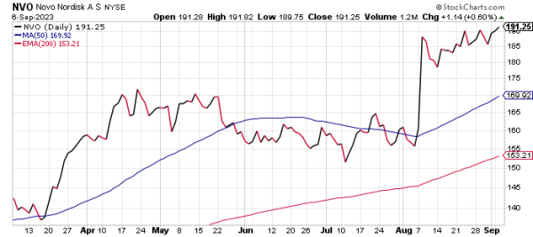 NVO Chart