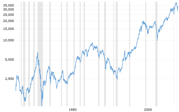 chart of American stock market over last 100 years as measured by the Dow Jones Industrial Average